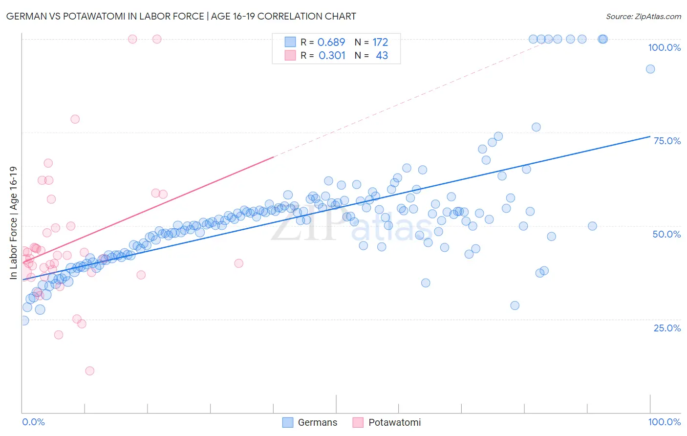 German vs Potawatomi In Labor Force | Age 16-19