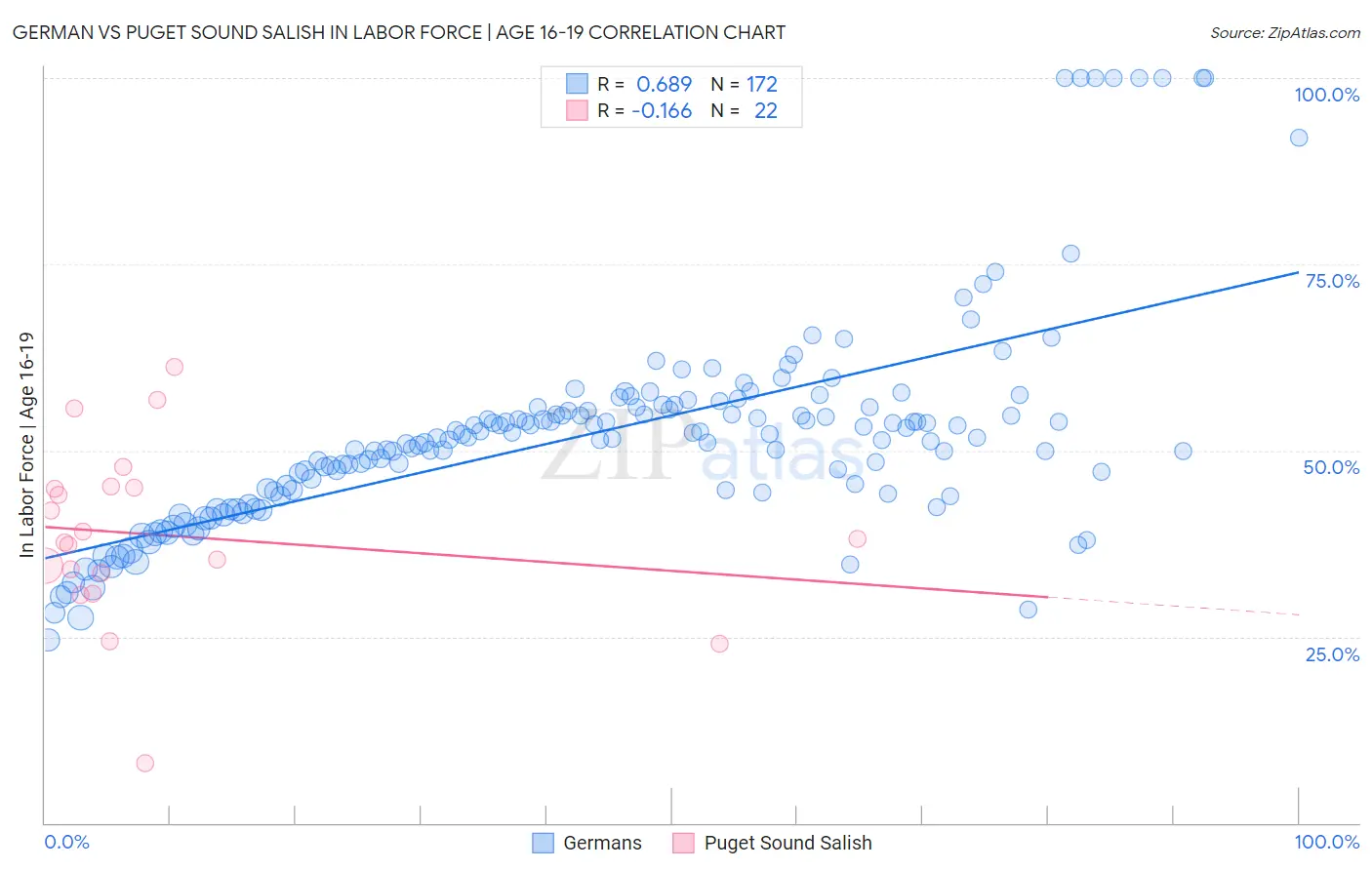 German vs Puget Sound Salish In Labor Force | Age 16-19