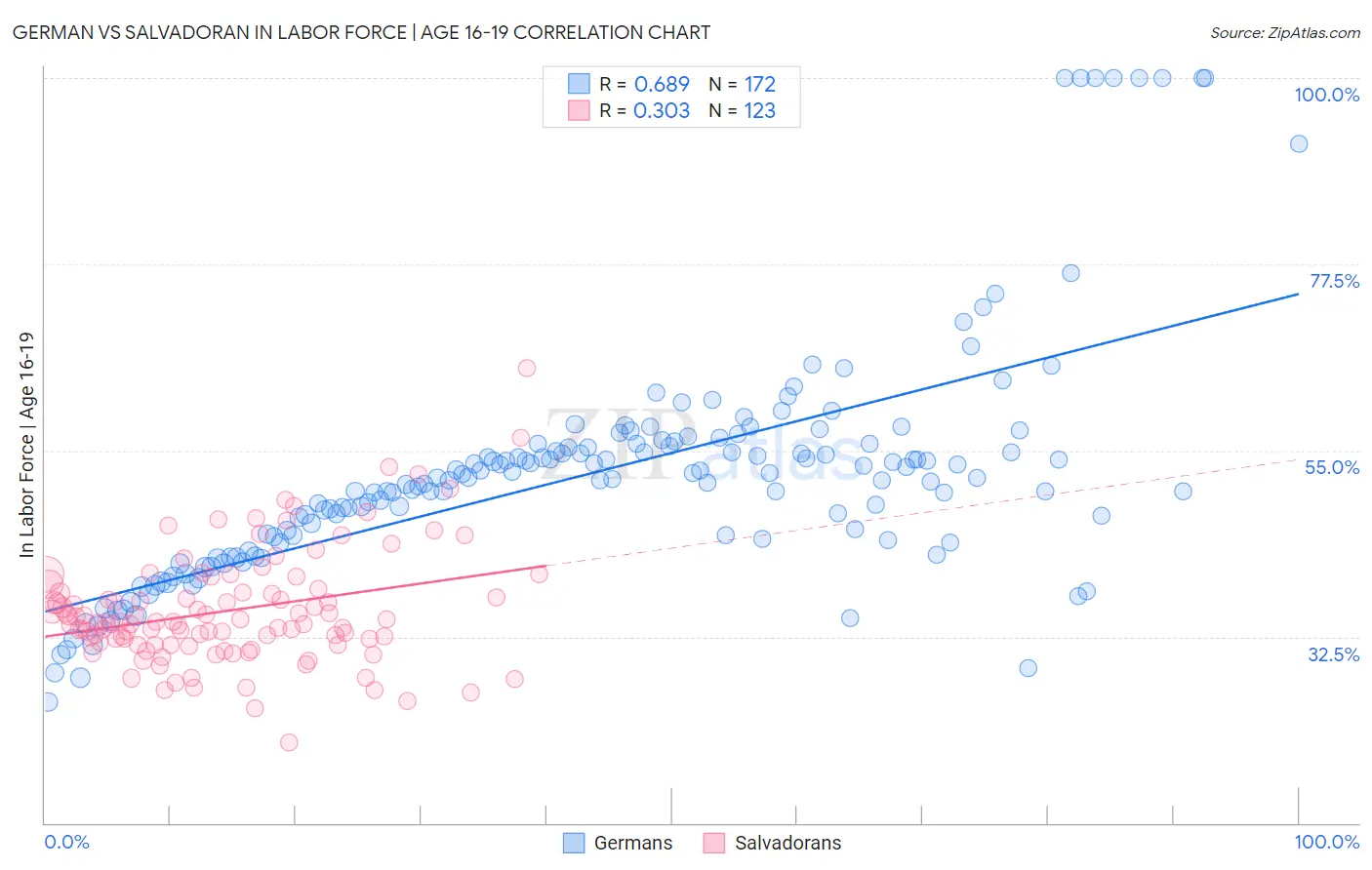 German vs Salvadoran In Labor Force | Age 16-19