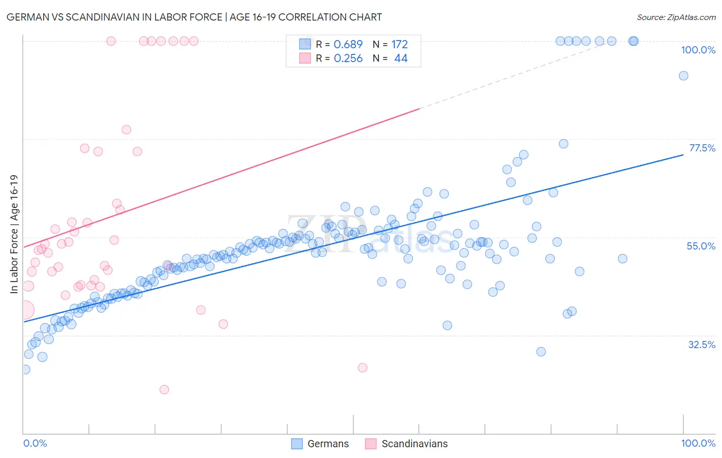 German vs Scandinavian In Labor Force | Age 16-19
