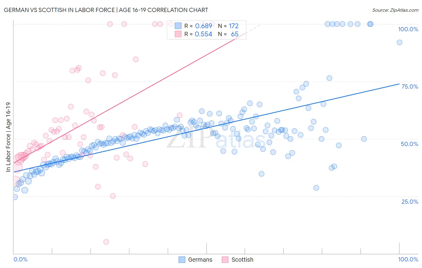 German vs Scottish In Labor Force | Age 16-19