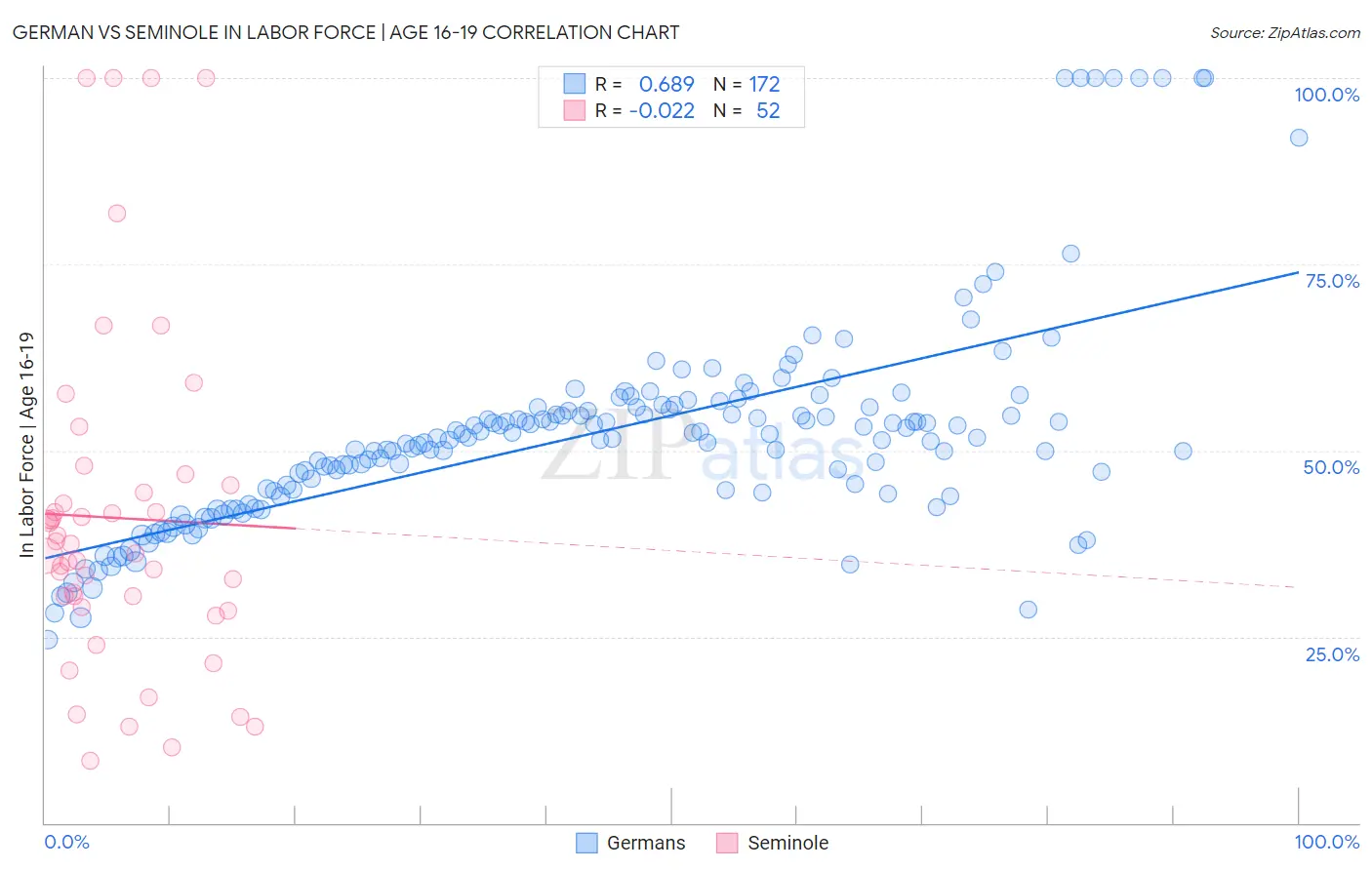 German vs Seminole In Labor Force | Age 16-19