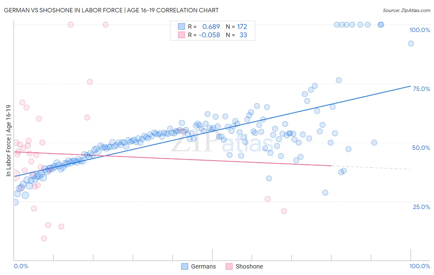 German vs Shoshone In Labor Force | Age 16-19