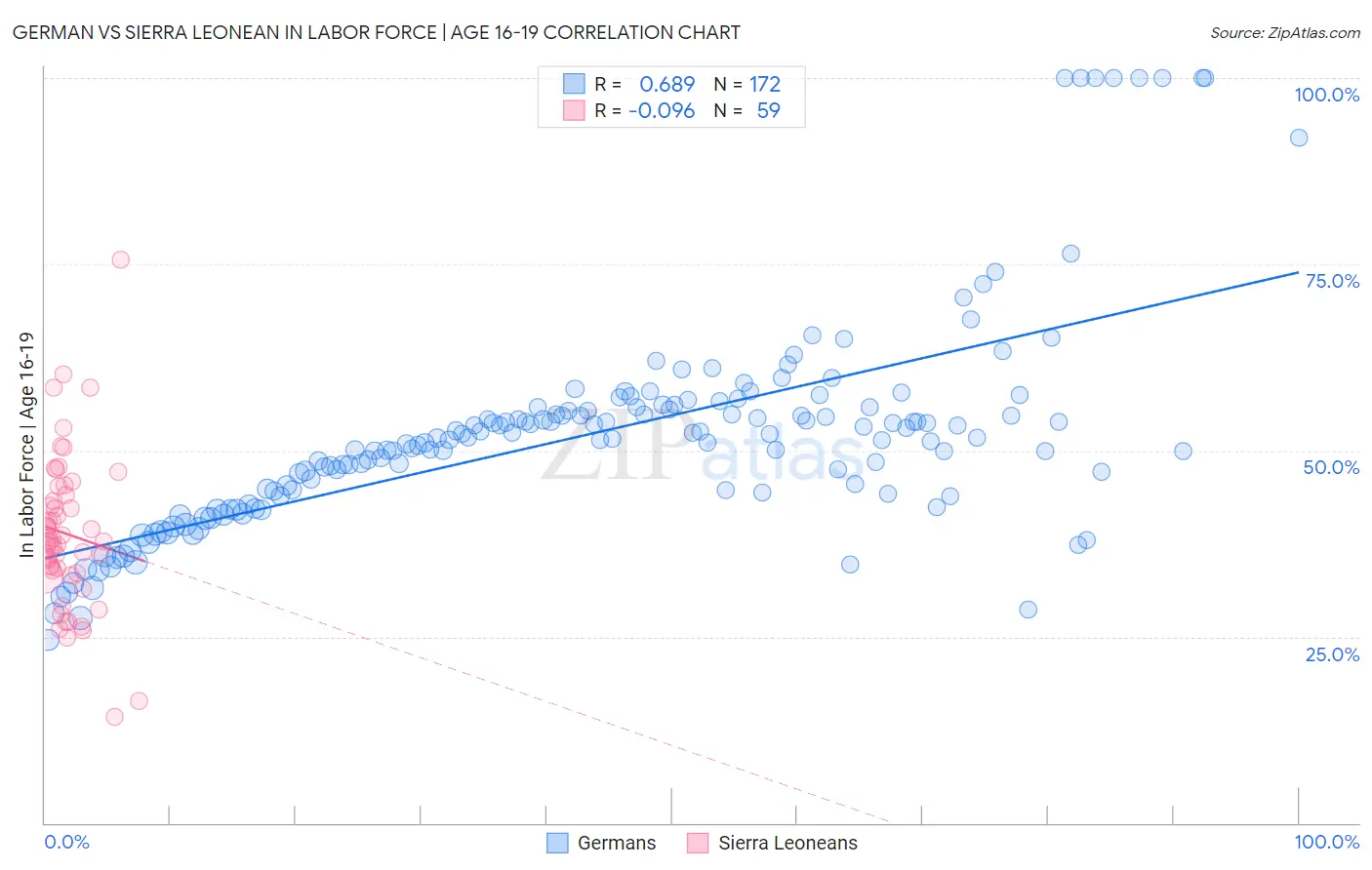 German vs Sierra Leonean In Labor Force | Age 16-19