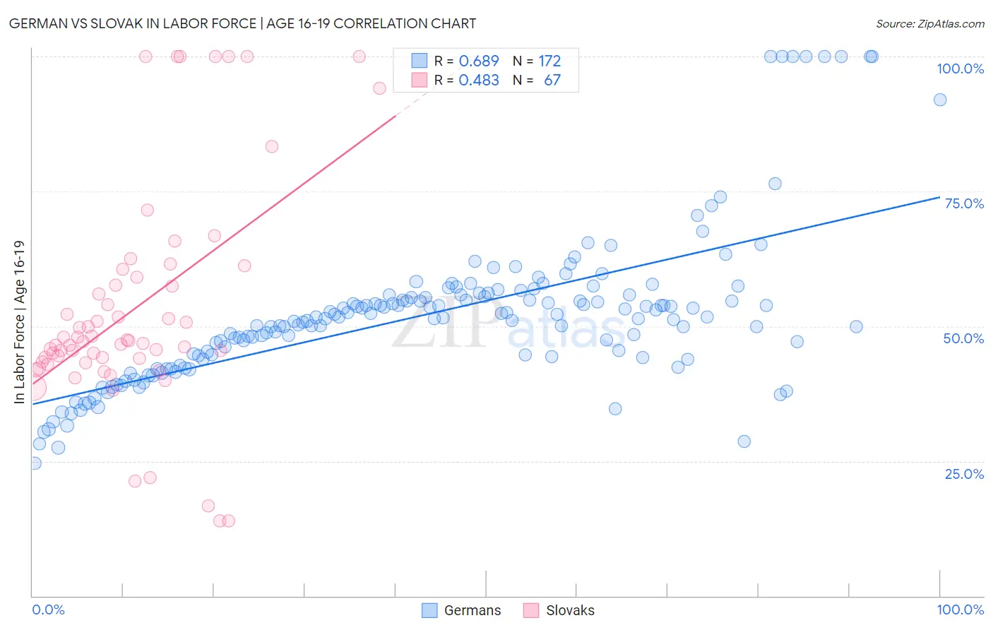 German vs Slovak In Labor Force | Age 16-19