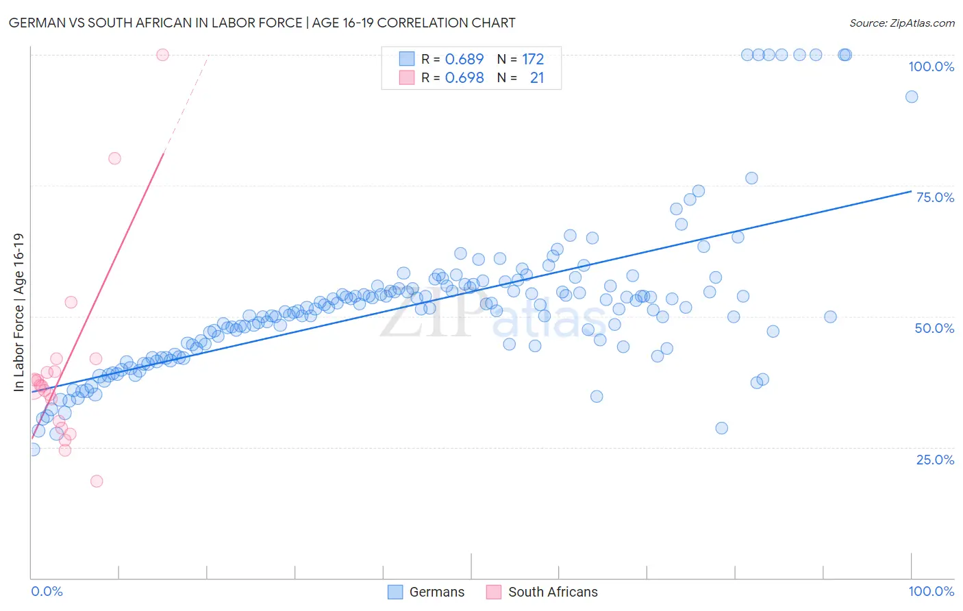 German vs South African In Labor Force | Age 16-19