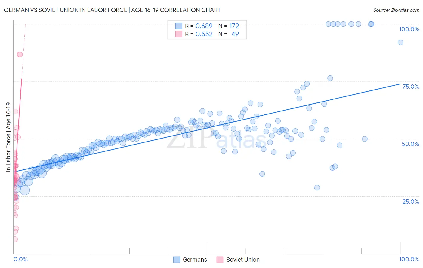 German vs Soviet Union In Labor Force | Age 16-19