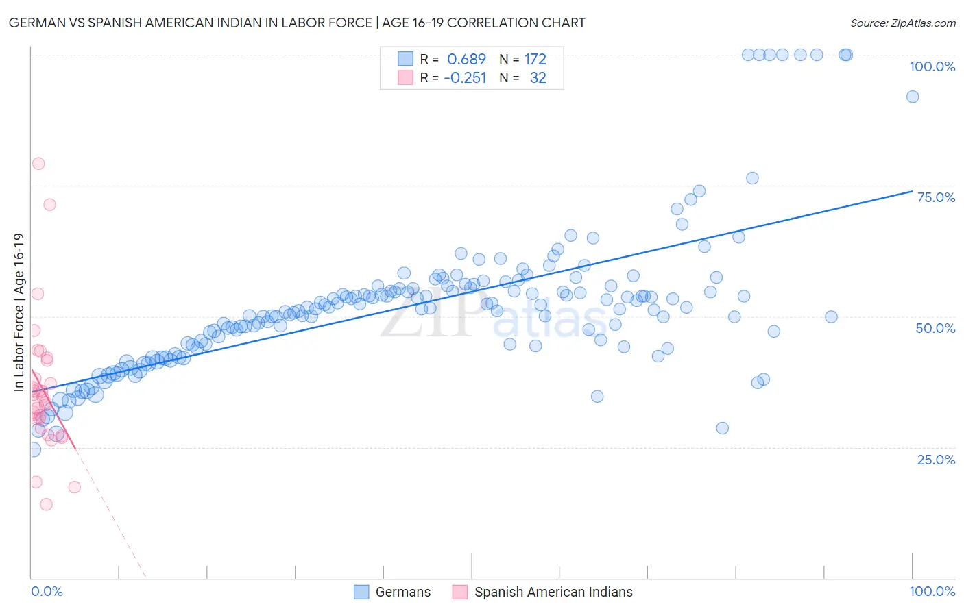 German vs Spanish American Indian In Labor Force | Age 16-19