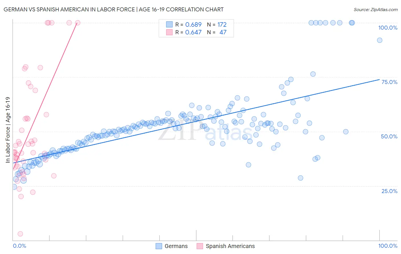 German vs Spanish American In Labor Force | Age 16-19