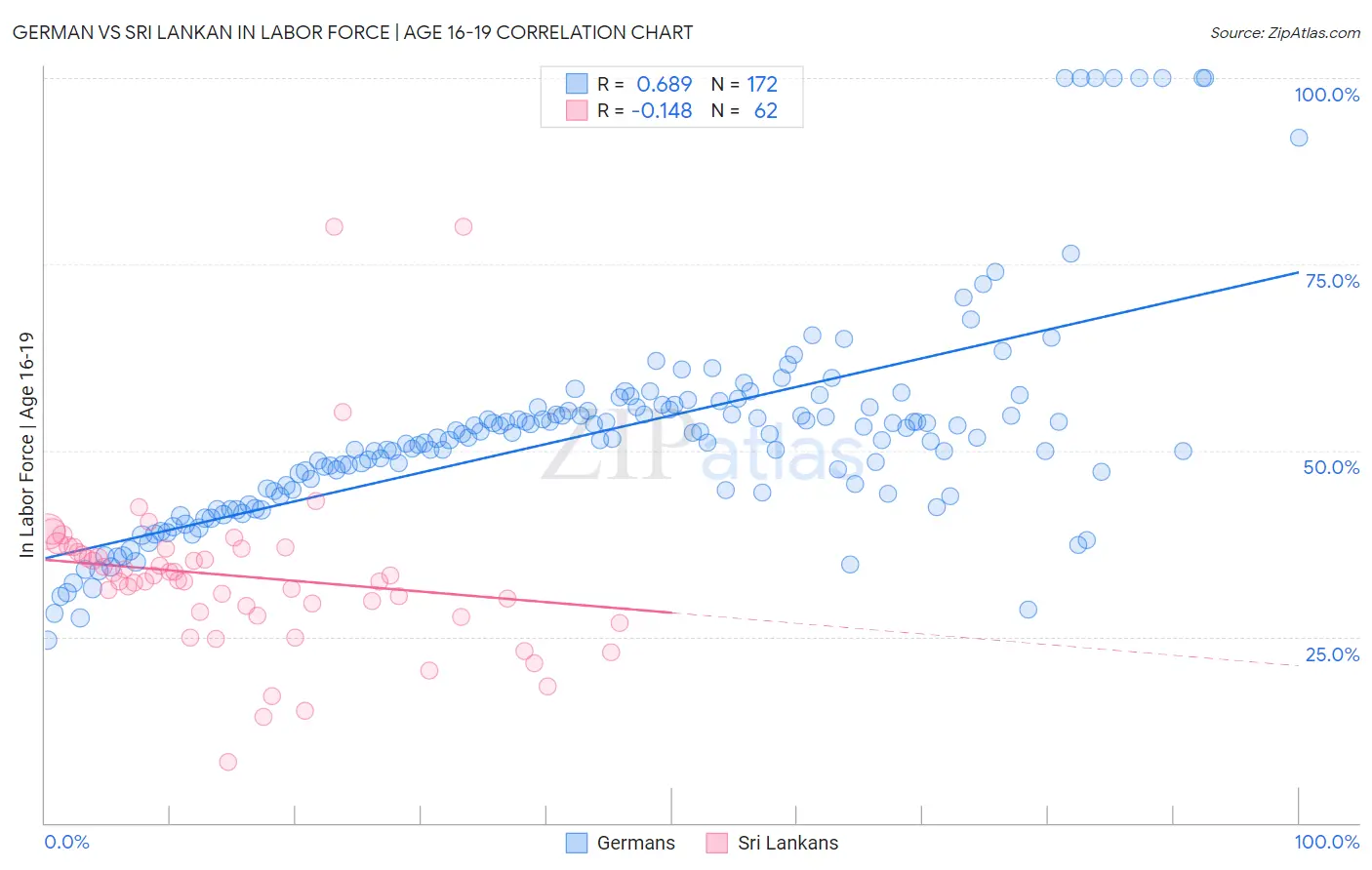 German vs Sri Lankan In Labor Force | Age 16-19