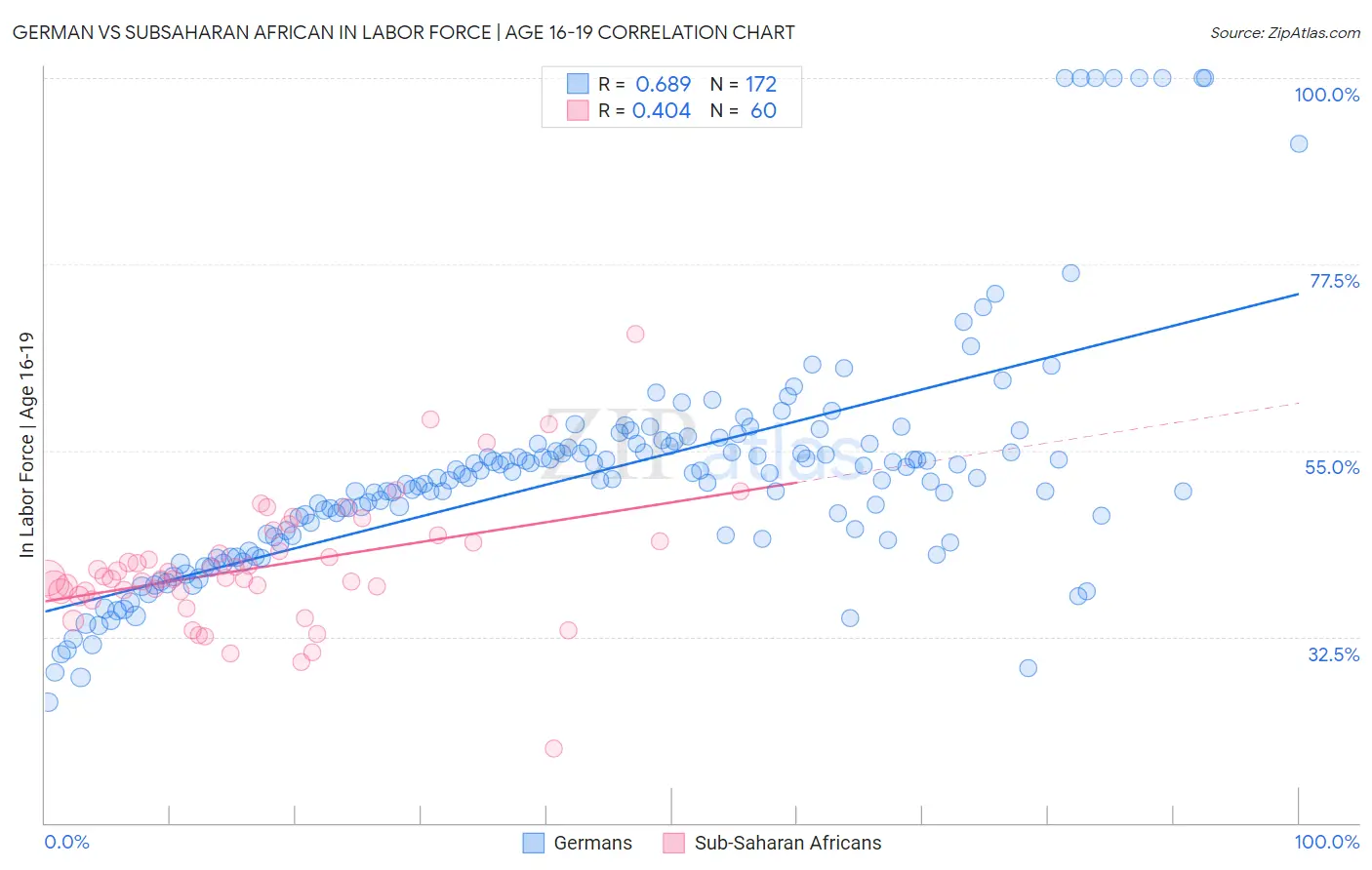 German vs Subsaharan African In Labor Force | Age 16-19