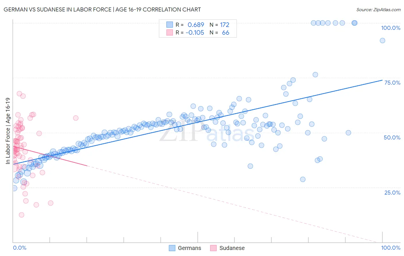 German vs Sudanese In Labor Force | Age 16-19