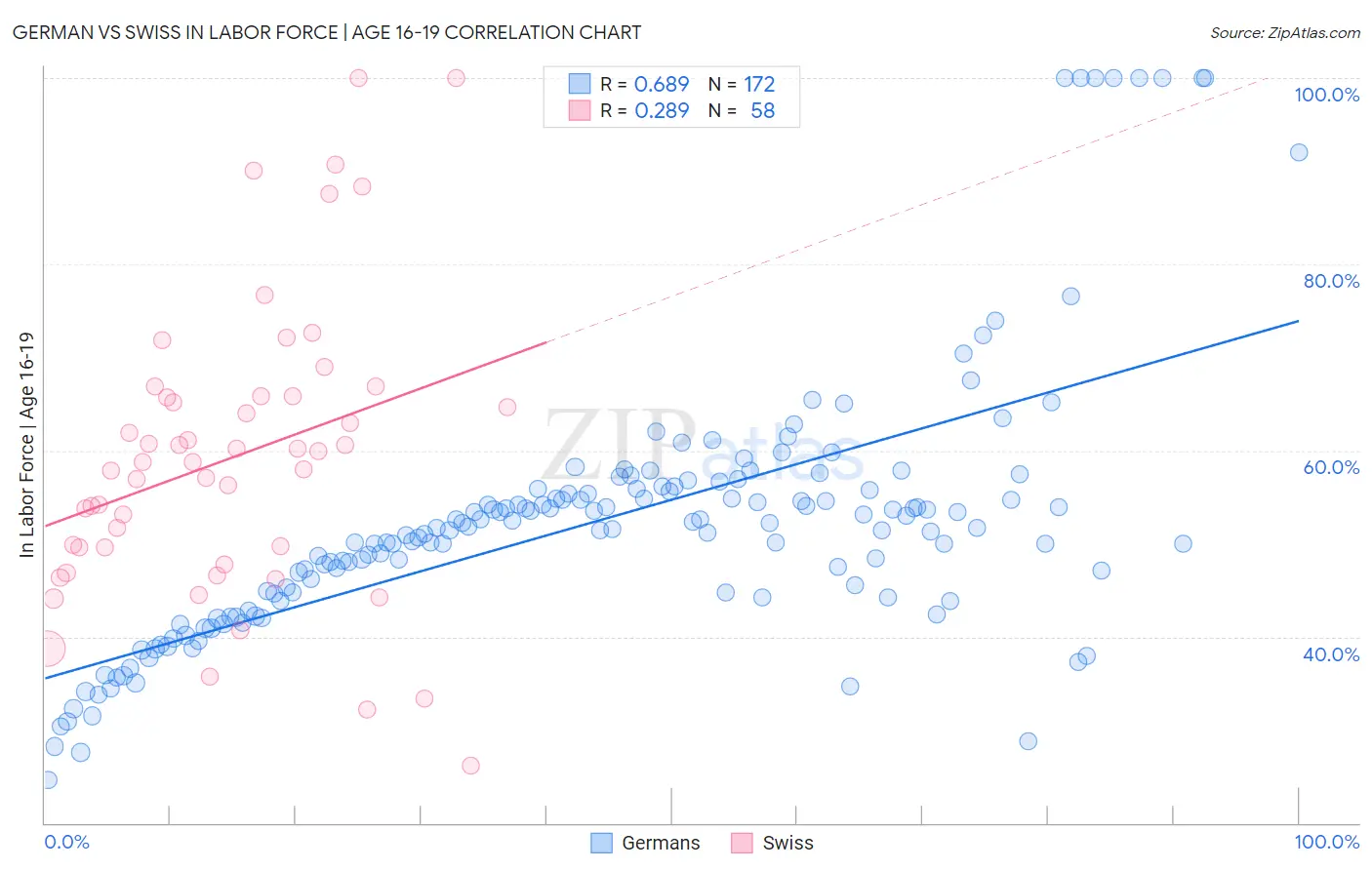 German vs Swiss In Labor Force | Age 16-19