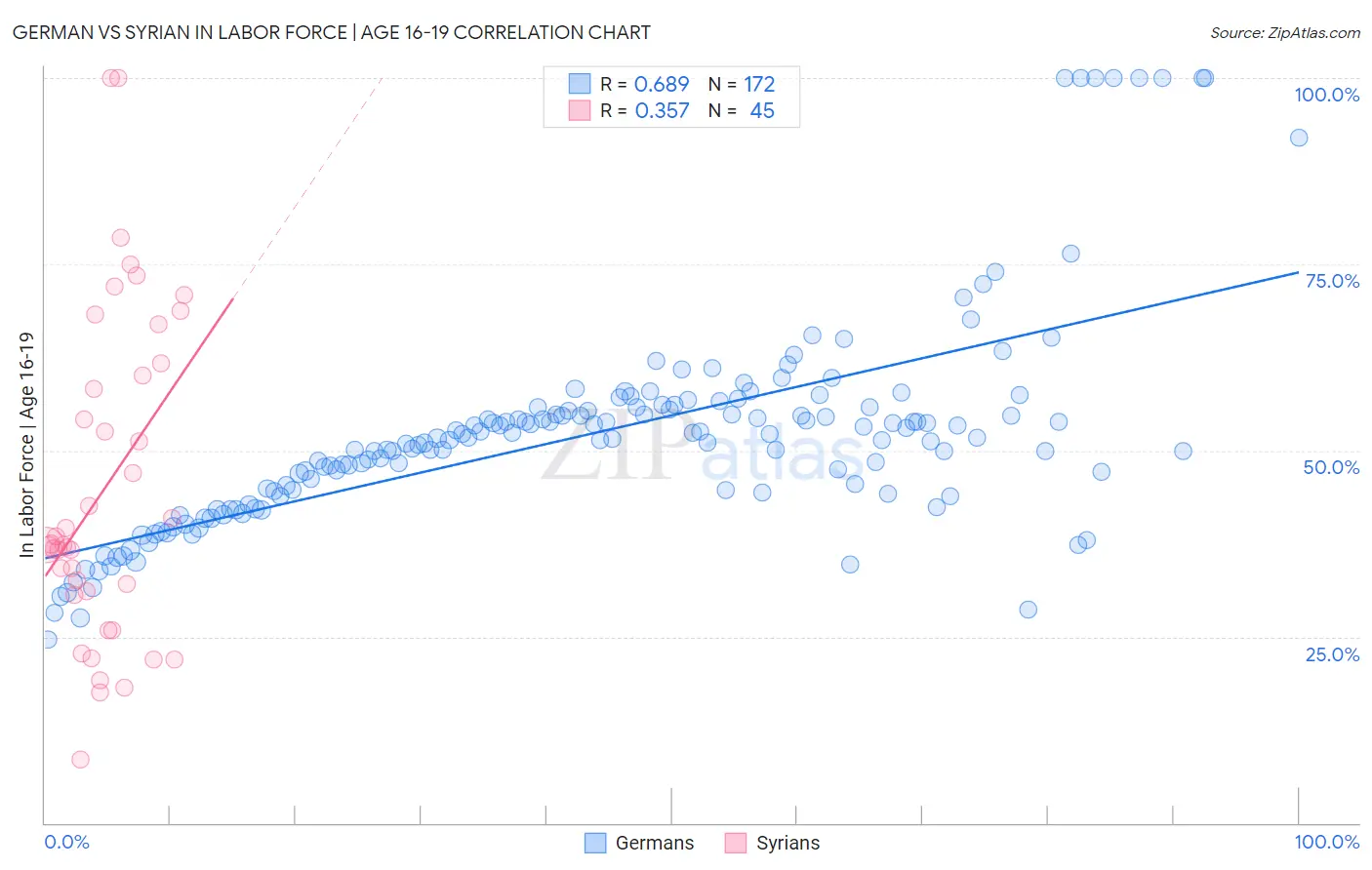 German vs Syrian In Labor Force | Age 16-19