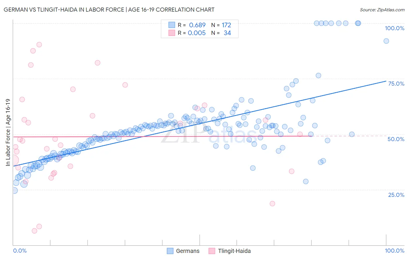 German vs Tlingit-Haida In Labor Force | Age 16-19