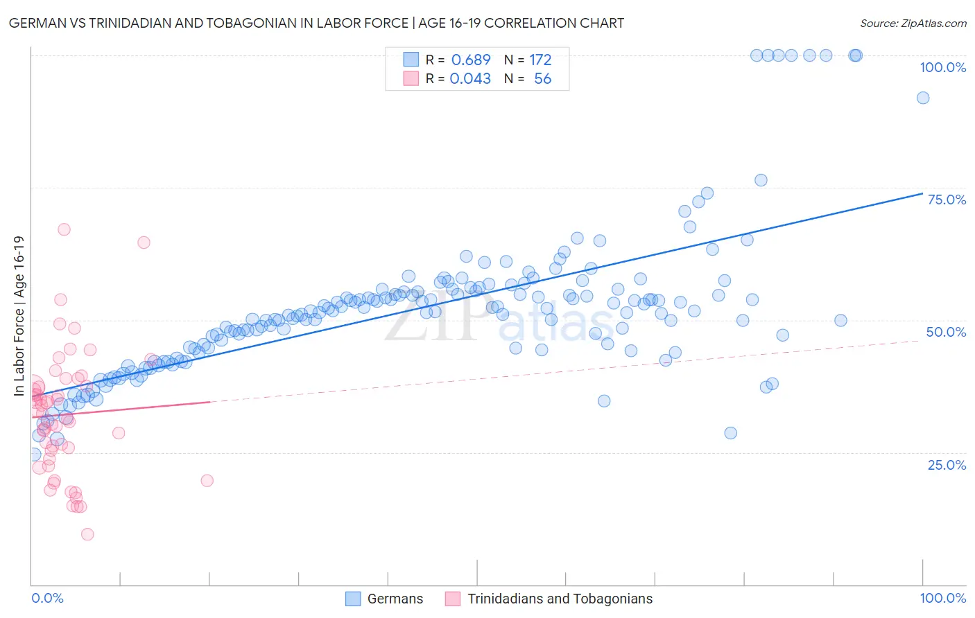 German vs Trinidadian and Tobagonian In Labor Force | Age 16-19