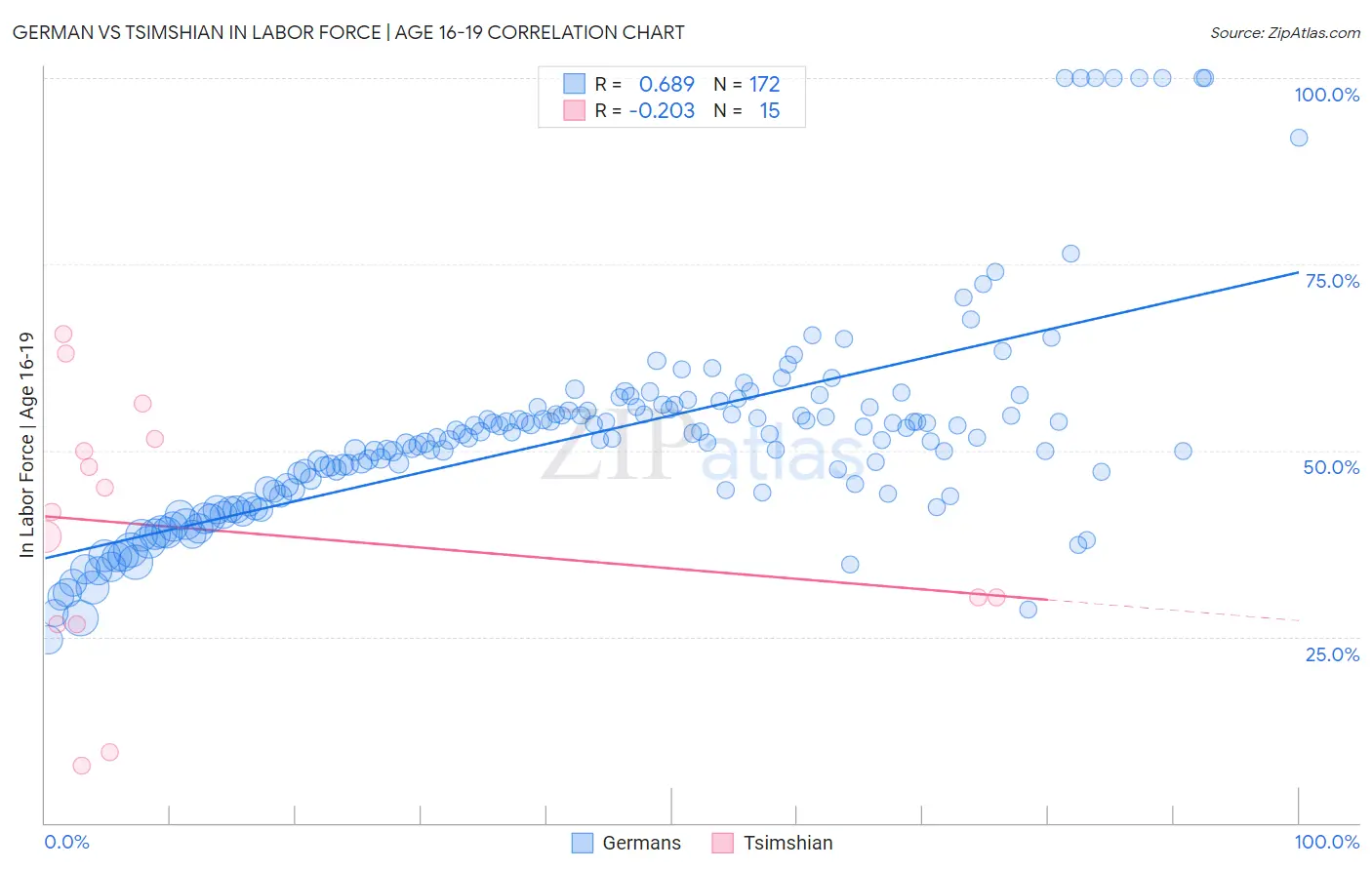 German vs Tsimshian In Labor Force | Age 16-19