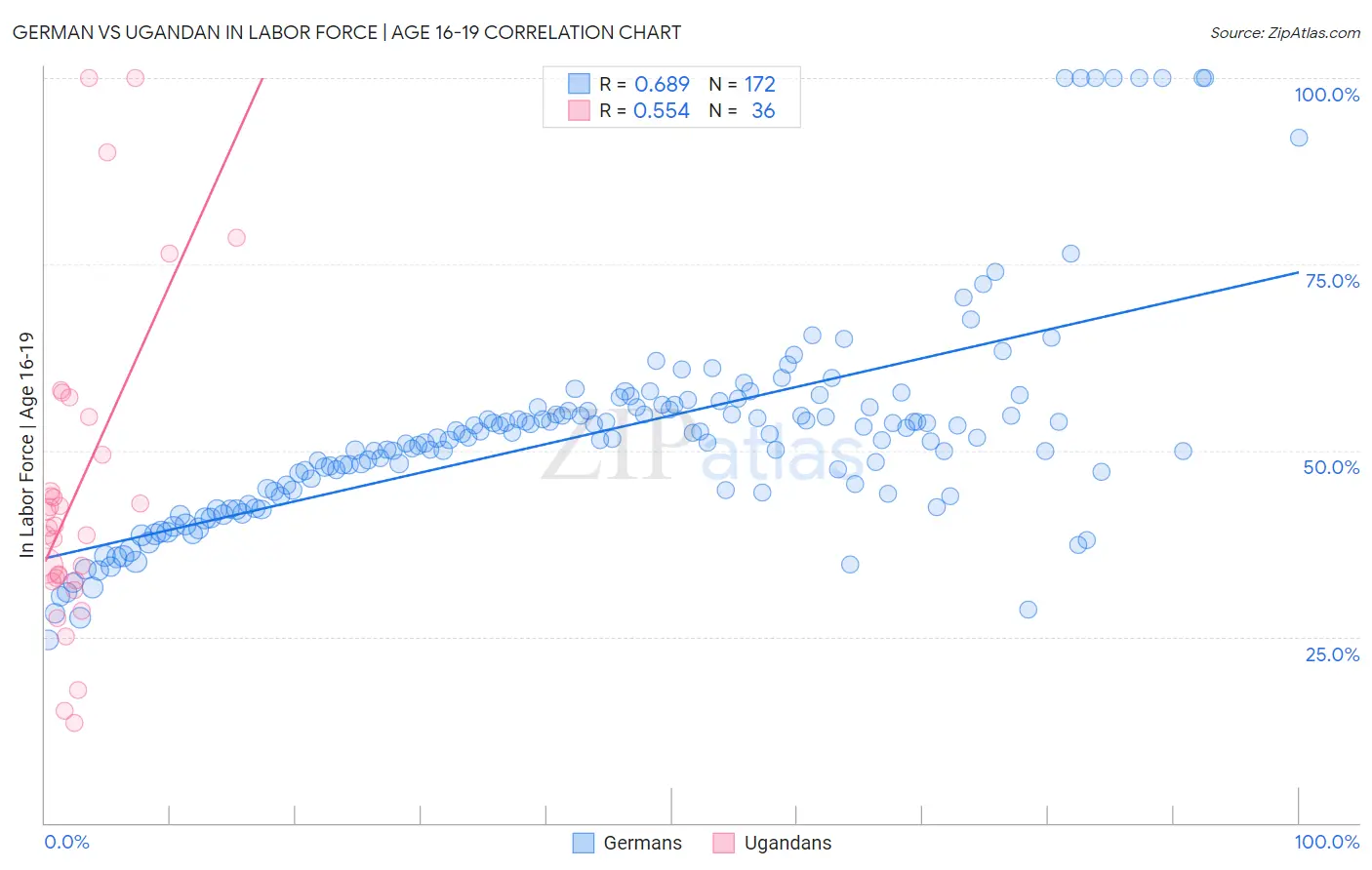German vs Ugandan In Labor Force | Age 16-19