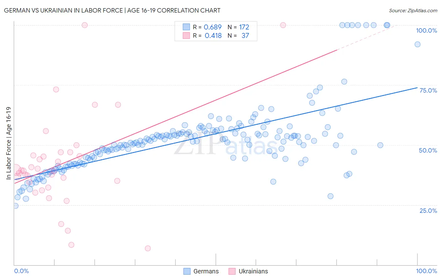 German vs Ukrainian In Labor Force | Age 16-19