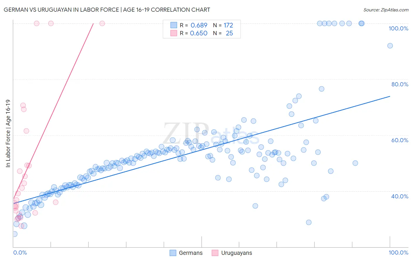 German vs Uruguayan In Labor Force | Age 16-19