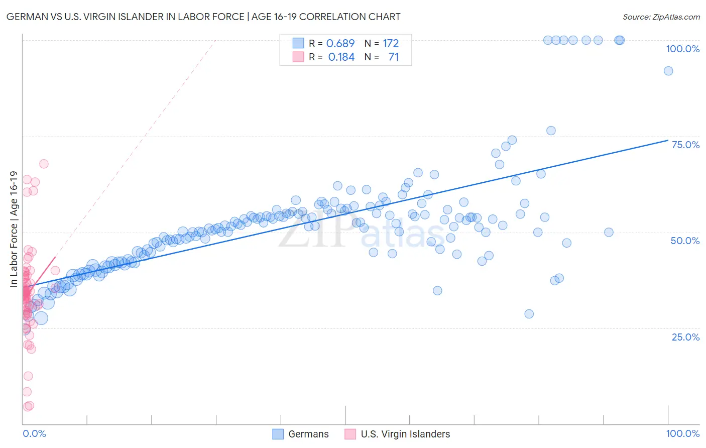 German vs U.S. Virgin Islander In Labor Force | Age 16-19