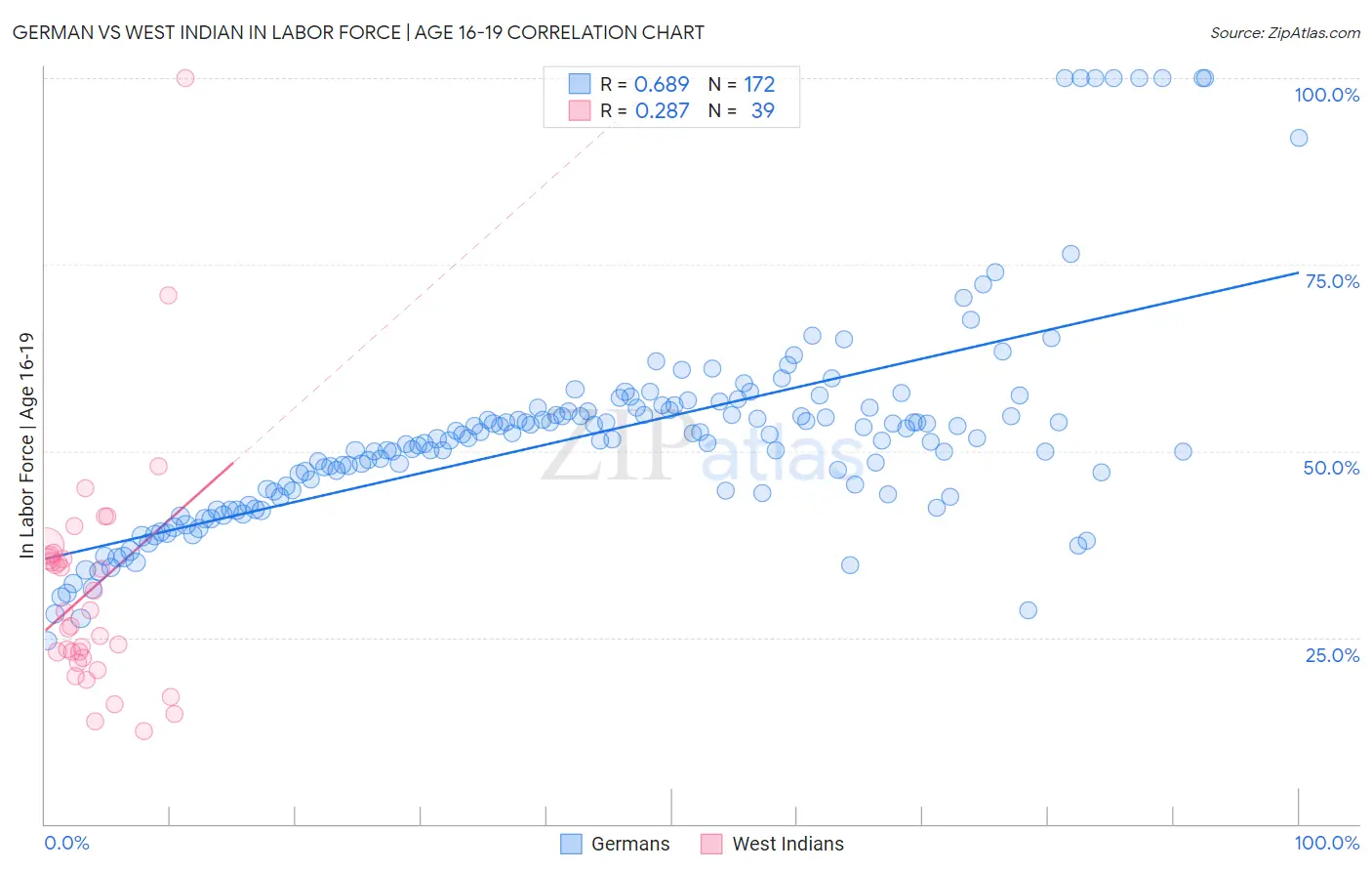 German vs West Indian In Labor Force | Age 16-19
