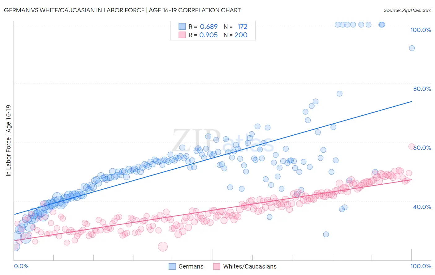 German vs White/Caucasian In Labor Force | Age 16-19