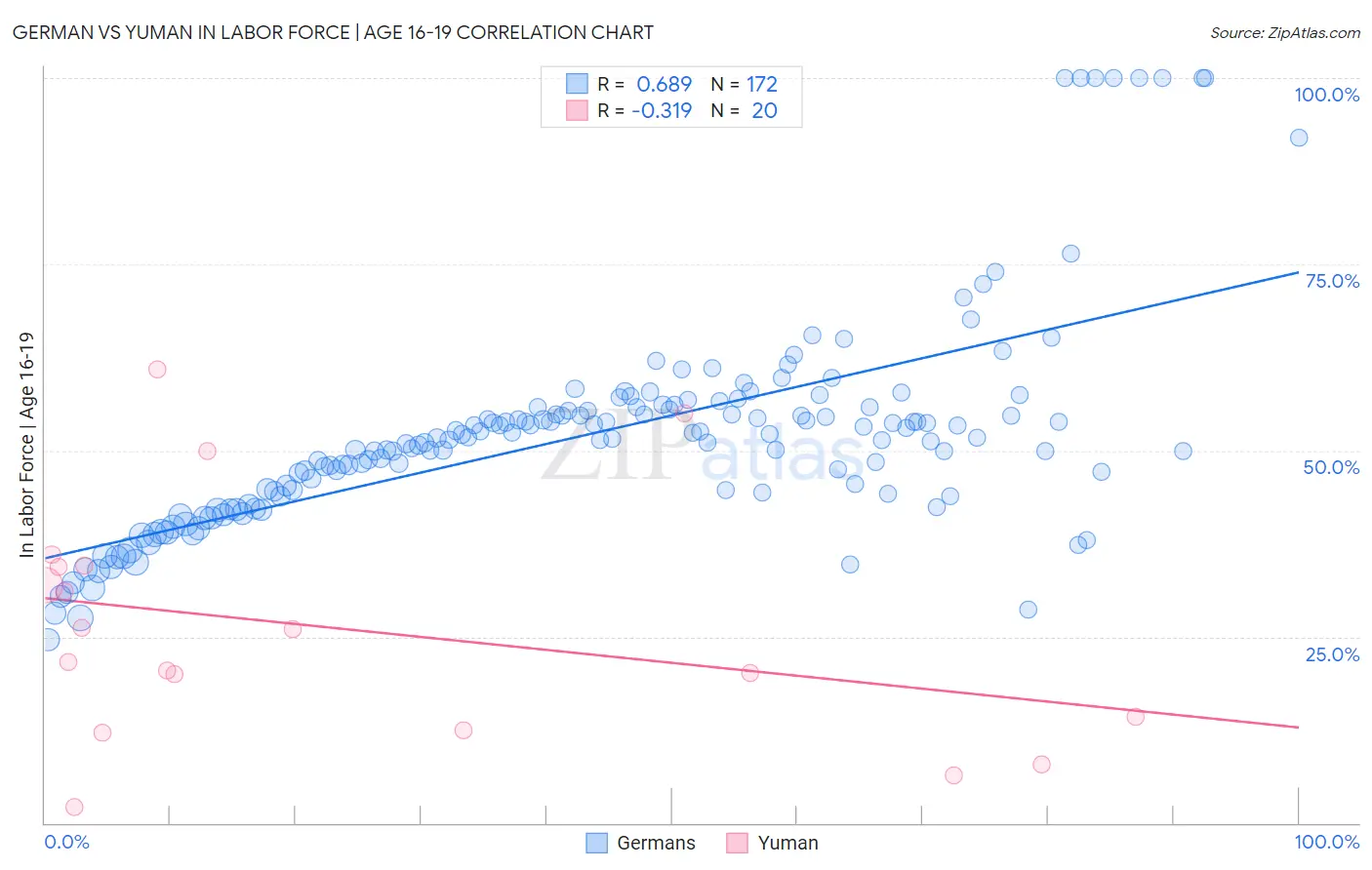 German vs Yuman In Labor Force | Age 16-19