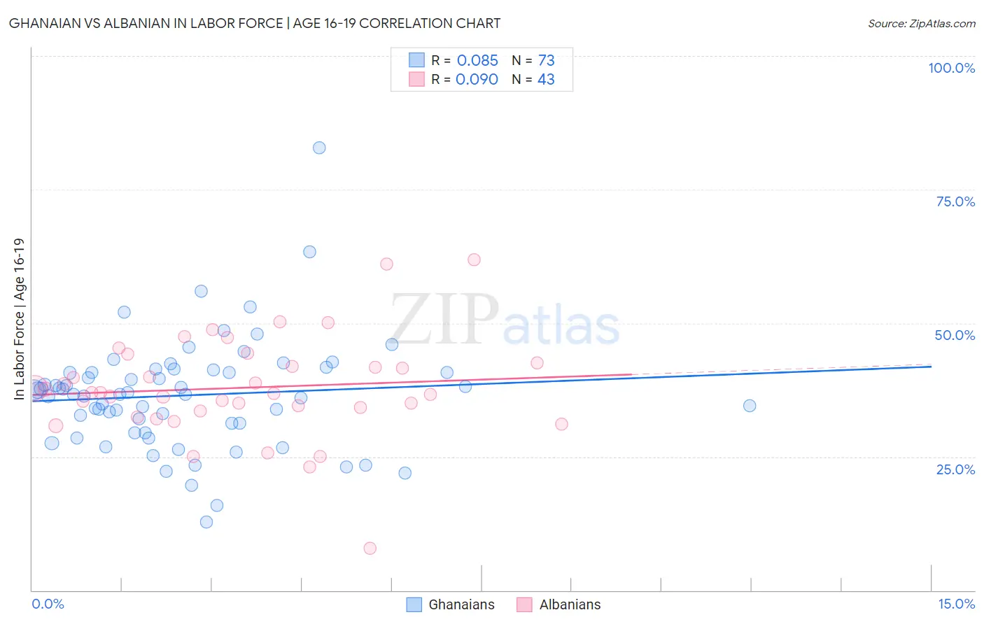 Ghanaian vs Albanian In Labor Force | Age 16-19