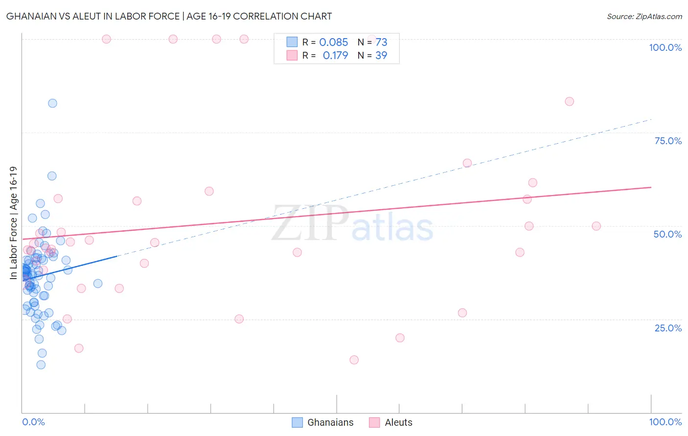 Ghanaian vs Aleut In Labor Force | Age 16-19