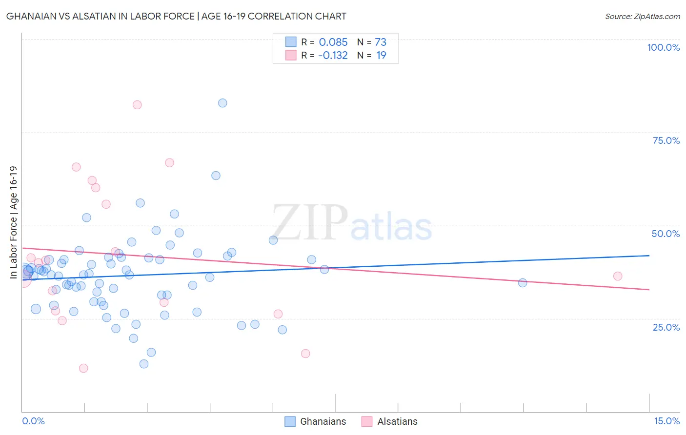 Ghanaian vs Alsatian In Labor Force | Age 16-19