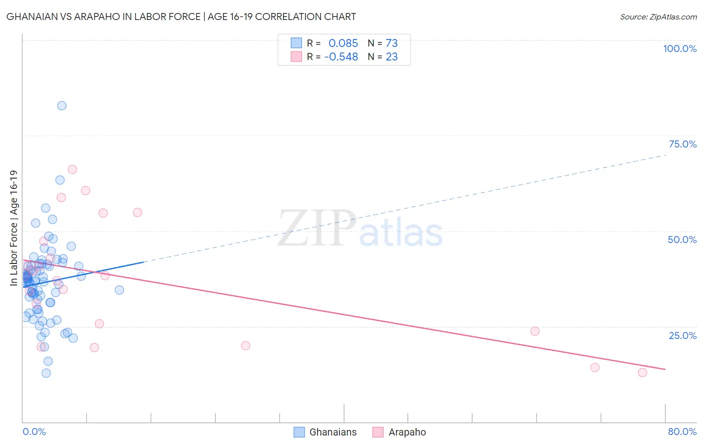 Ghanaian vs Arapaho In Labor Force | Age 16-19