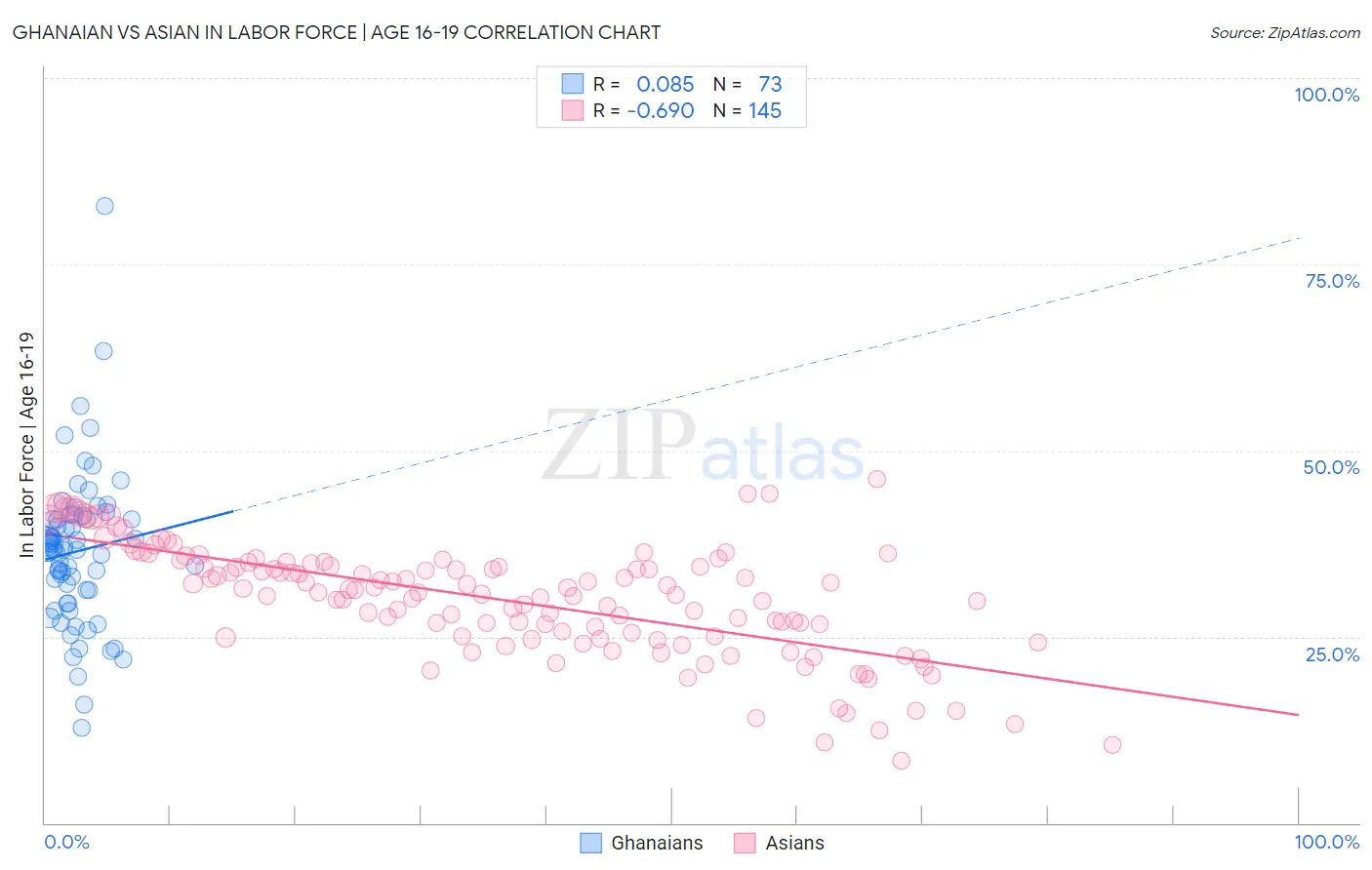 Ghanaian vs Asian In Labor Force | Age 16-19