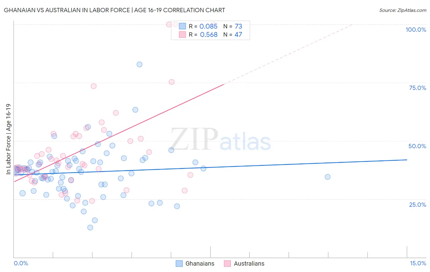 Ghanaian vs Australian In Labor Force | Age 16-19