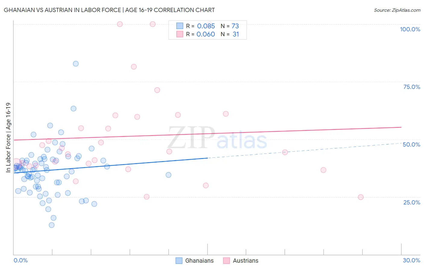 Ghanaian vs Austrian In Labor Force | Age 16-19