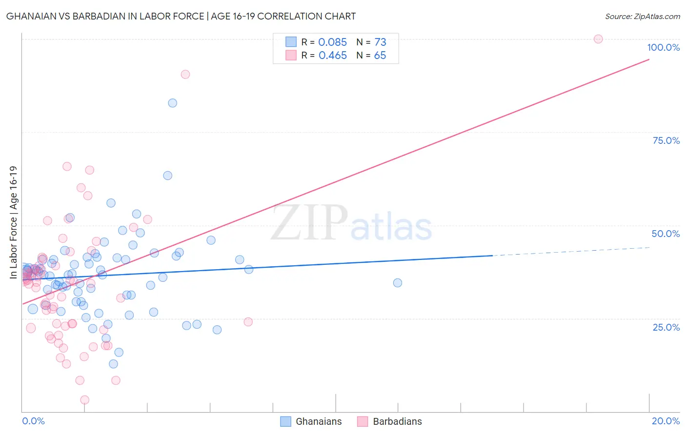 Ghanaian vs Barbadian In Labor Force | Age 16-19