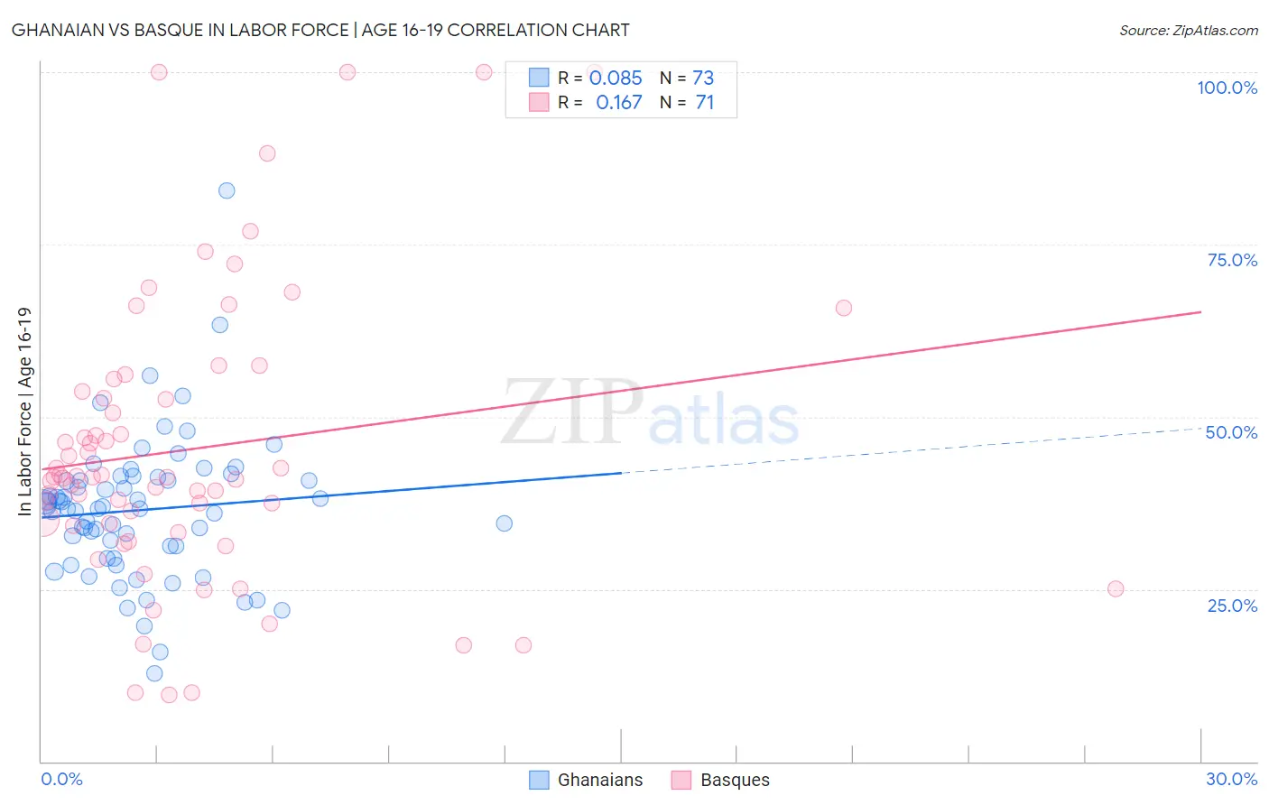 Ghanaian vs Basque In Labor Force | Age 16-19