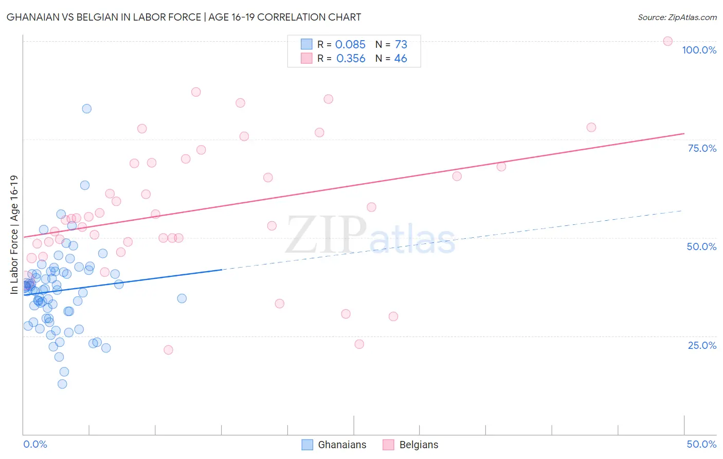 Ghanaian vs Belgian In Labor Force | Age 16-19