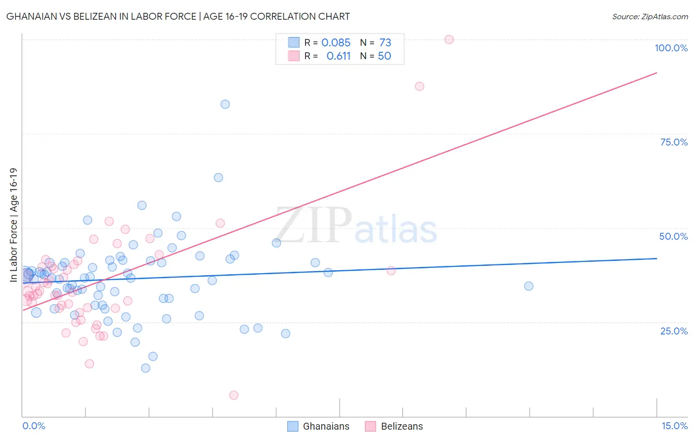 Ghanaian vs Belizean In Labor Force | Age 16-19