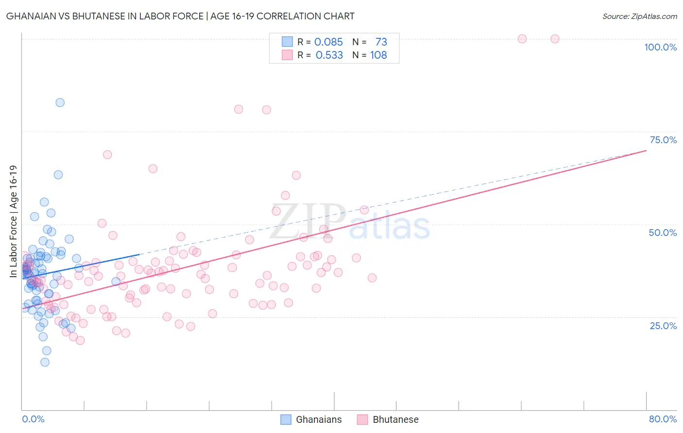 Ghanaian vs Bhutanese In Labor Force | Age 16-19