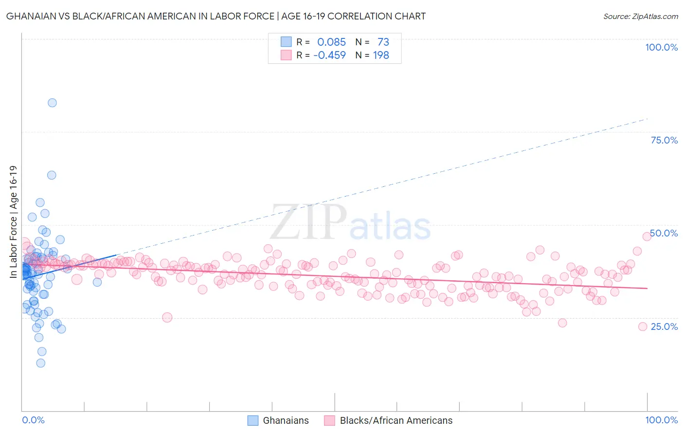 Ghanaian vs Black/African American In Labor Force | Age 16-19