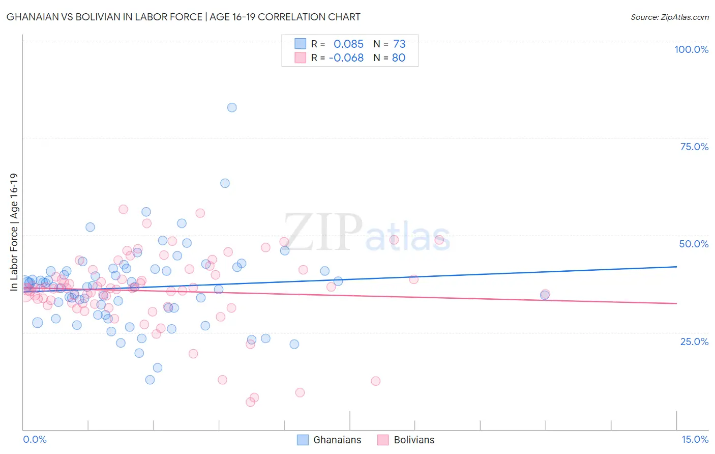 Ghanaian vs Bolivian In Labor Force | Age 16-19