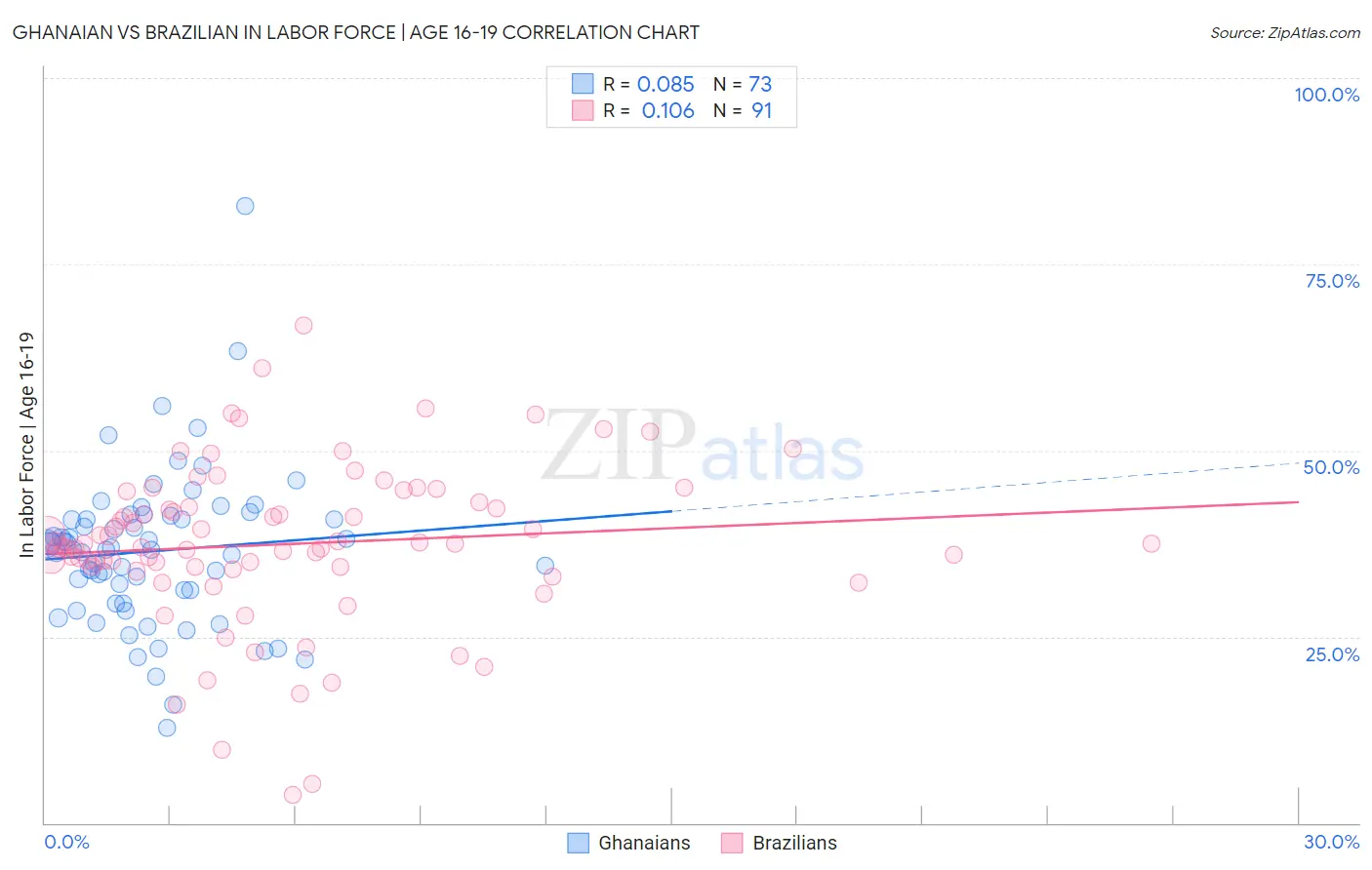 Ghanaian vs Brazilian In Labor Force | Age 16-19