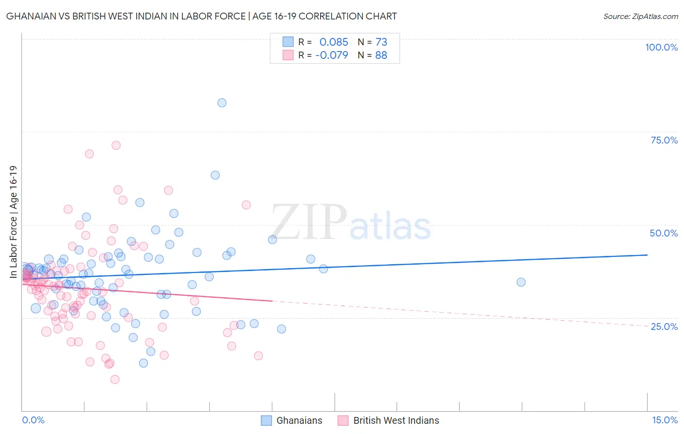 Ghanaian vs British West Indian In Labor Force | Age 16-19