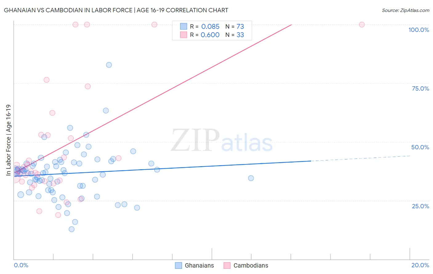 Ghanaian vs Cambodian In Labor Force | Age 16-19