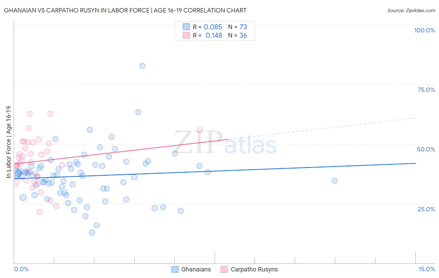 Ghanaian vs Carpatho Rusyn In Labor Force | Age 16-19