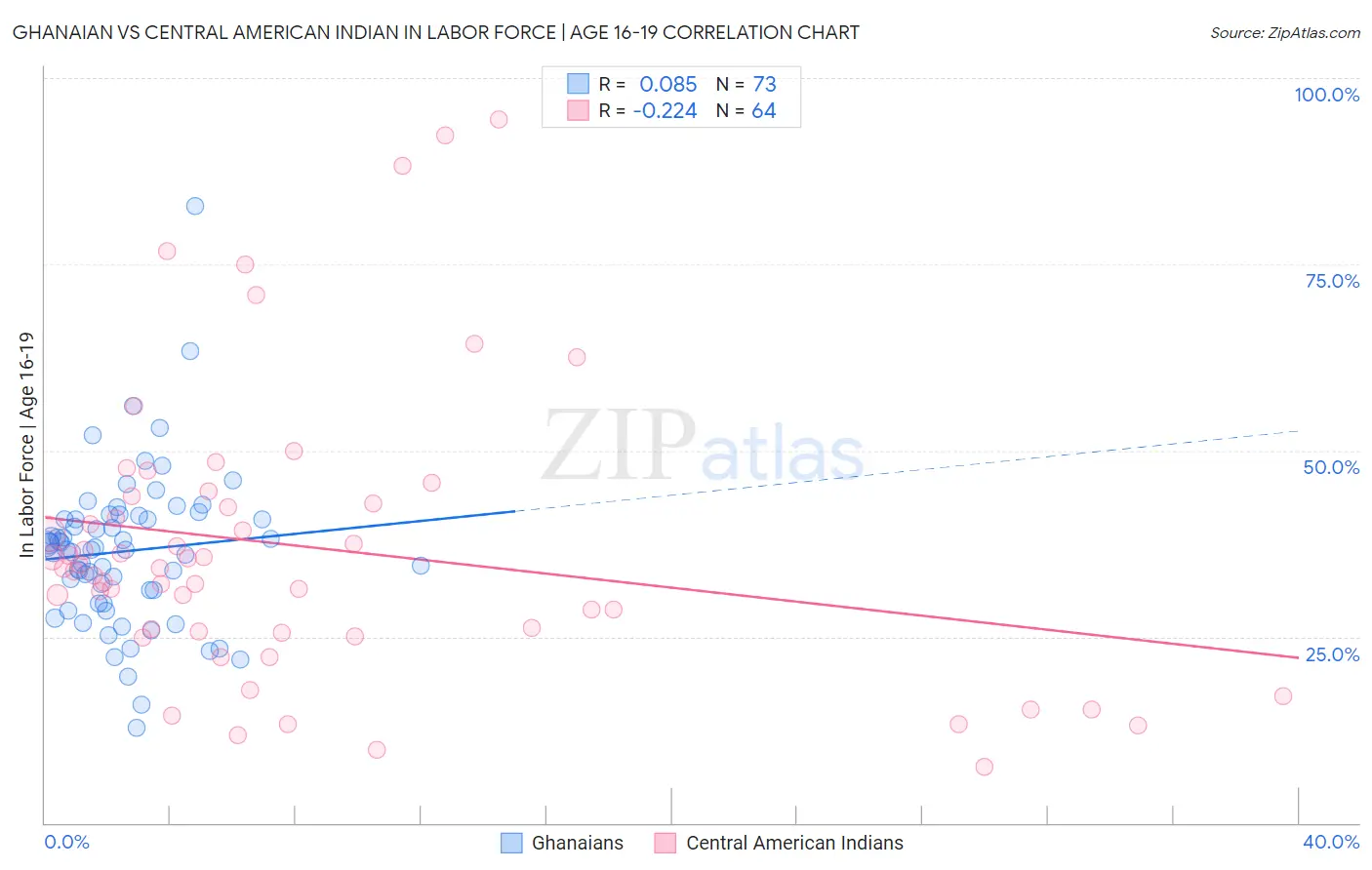 Ghanaian vs Central American Indian In Labor Force | Age 16-19