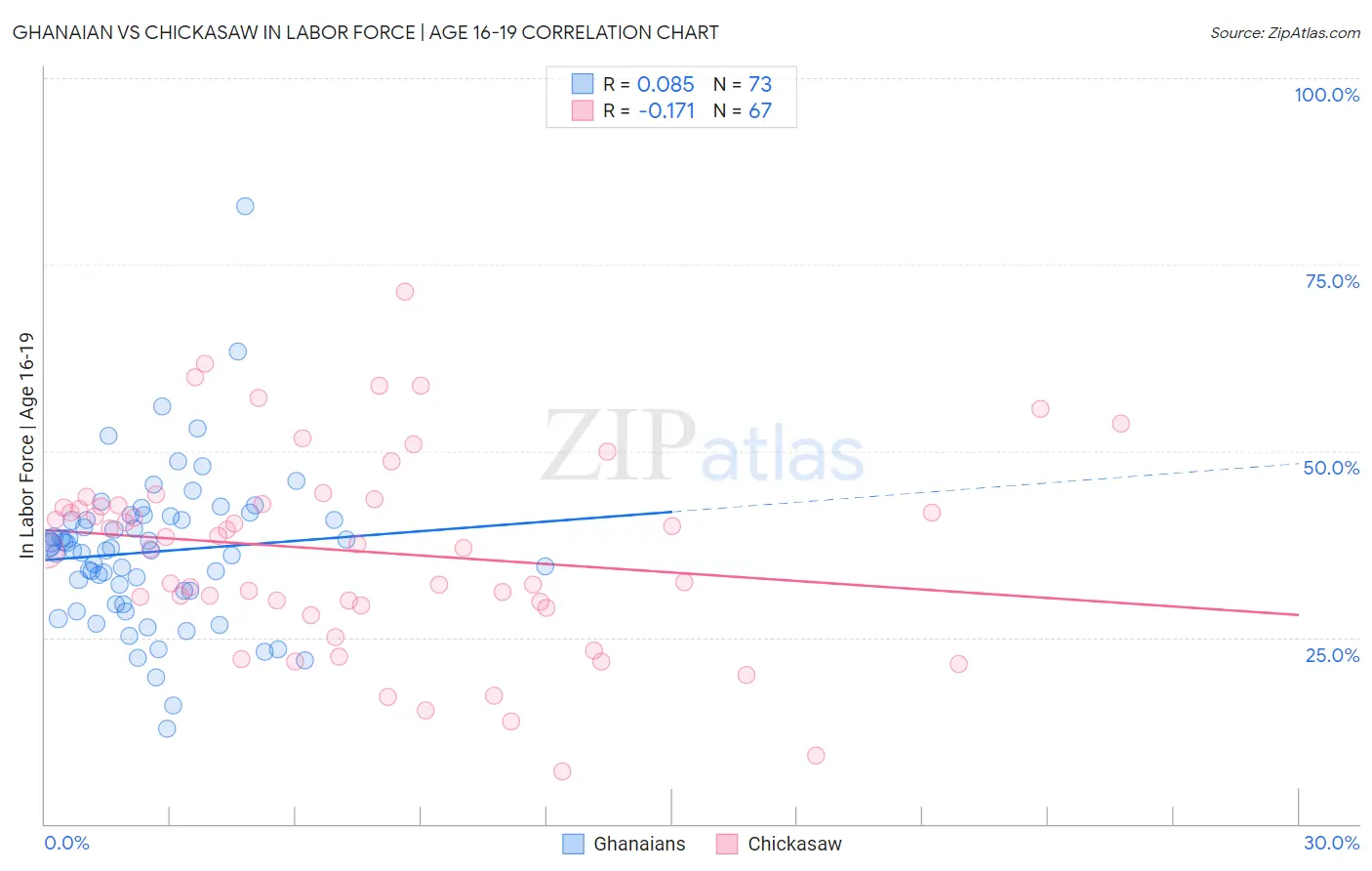 Ghanaian vs Chickasaw In Labor Force | Age 16-19