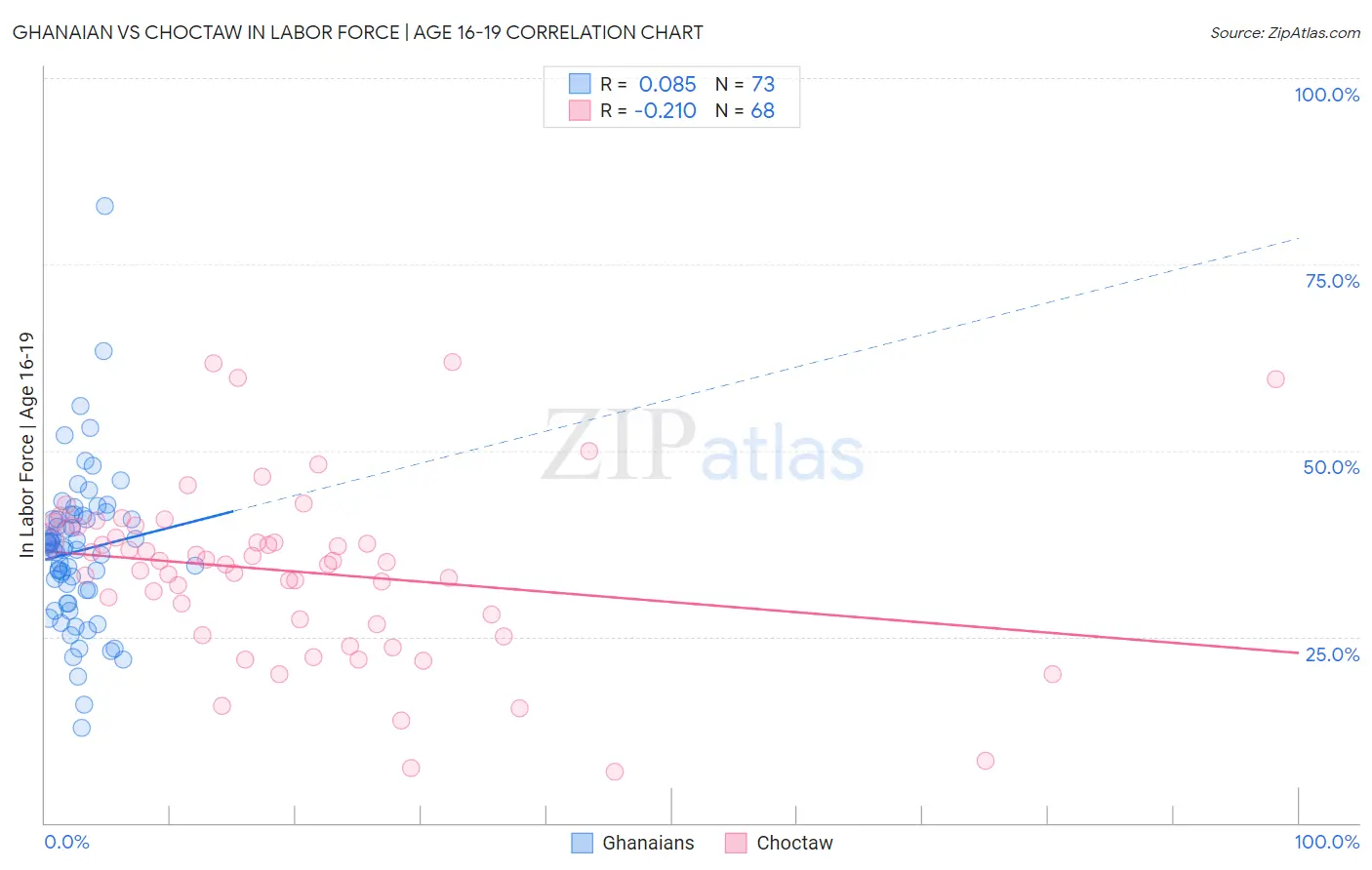 Ghanaian vs Choctaw In Labor Force | Age 16-19