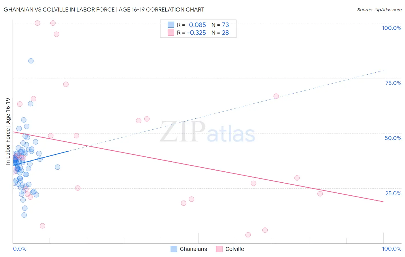 Ghanaian vs Colville In Labor Force | Age 16-19